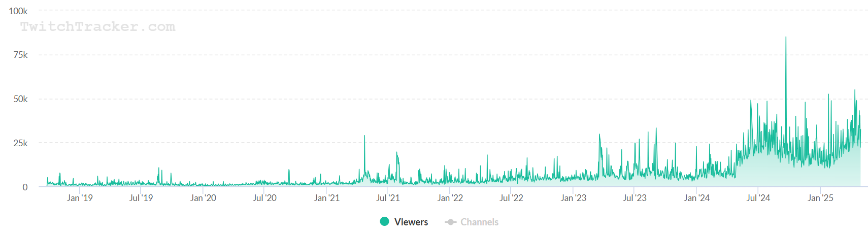 Statystyki kategorii IRL na twitch.tv